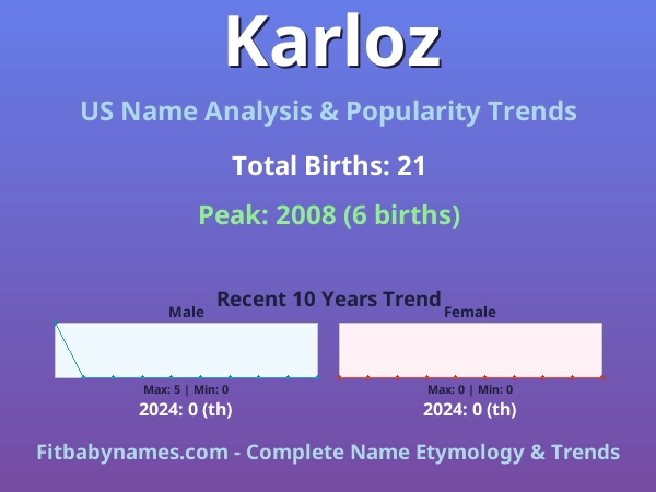 Infographic: Karloz name meaning, origin, and popularity trends in the United States (US baby name analysis chart)
