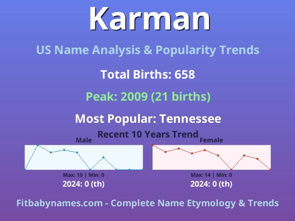 Infographic: Karman name meaning, origin, and popularity trends in the United States (US baby name analysis chart)
