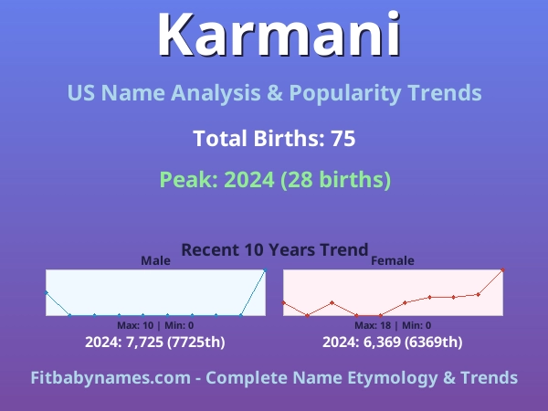 Infographic: Karmani name meaning, origin, and popularity trends in the United States (US baby name analysis chart)