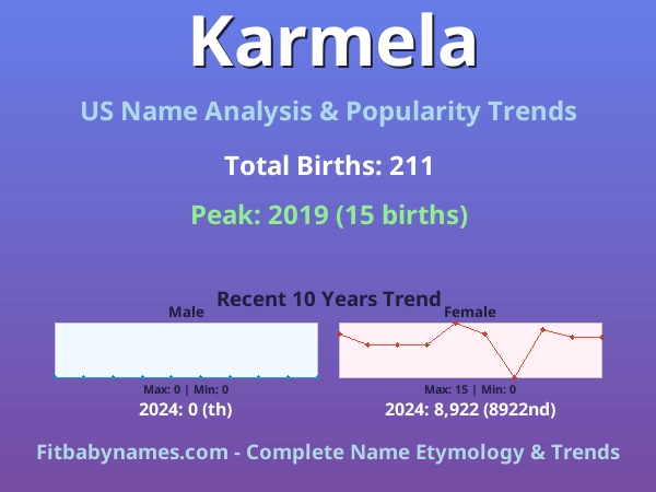 Infographic: Karmela name meaning, origin, and popularity trends in the United States (US baby name analysis chart)