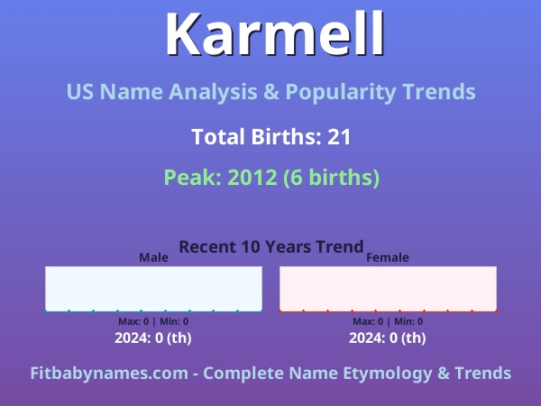 Infographic: Karmell name meaning, origin, and popularity trends in the United States (US baby name analysis chart)