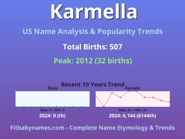 Infographic: Karmella name meaning, origin, and popularity trends in the United States (US baby name analysis chart)