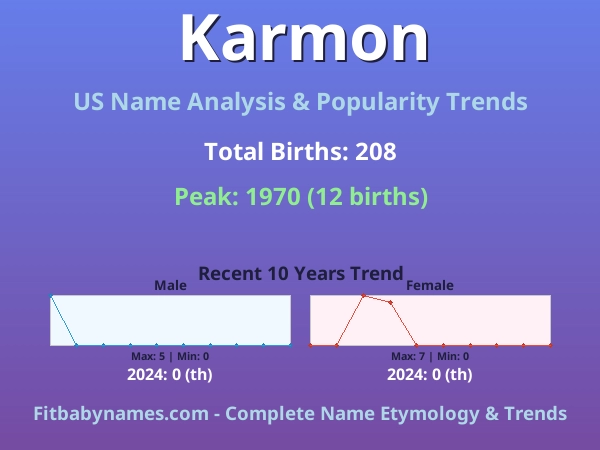 Infographic: Karmon name meaning, origin, and popularity trends in the United States (US baby name analysis chart)