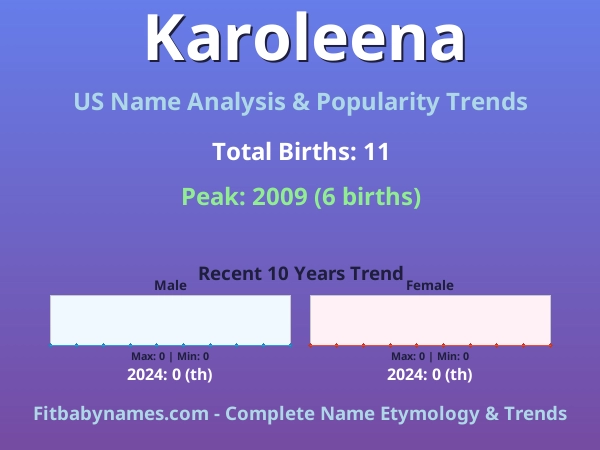 Infographic: Karoleena name meaning, origin, and popularity trends in the United States (US baby name analysis chart)