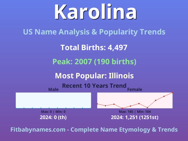 Infographic: Karolina name meaning, origin, and popularity trends in the United States (US baby name analysis chart)