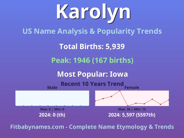 Infographic: Karolyn name meaning, origin, and popularity trends in the United States (US baby name analysis chart)