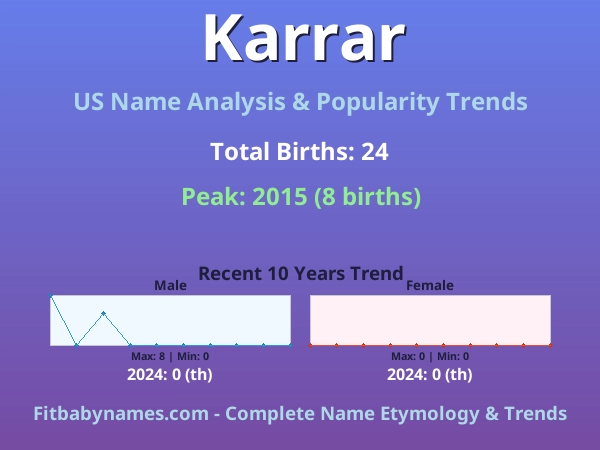 Infographic: Karrar name meaning, origin, and popularity trends in the United States (US baby name analysis chart)
