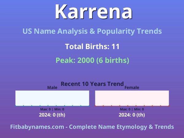 Infographic: Karrena name meaning, origin, and popularity trends in the United States (US baby name analysis chart)