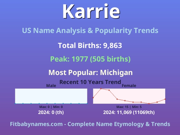 Infographic: Karrie name meaning, origin, and popularity trends in the United States (US baby name analysis chart)