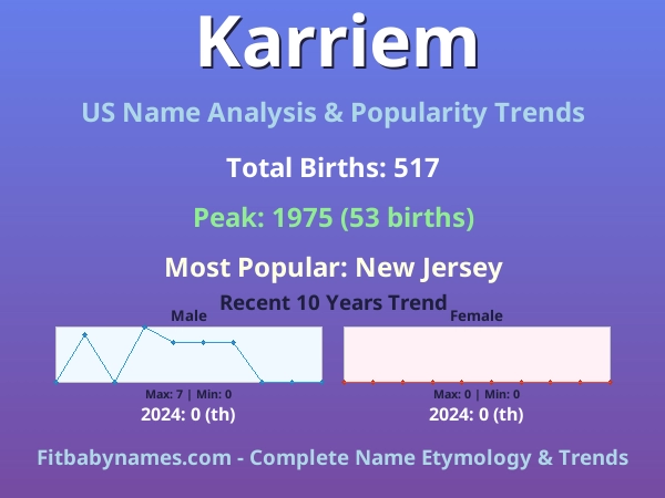 Infographic: Karriem name meaning, origin, and popularity trends in the United States (US baby name analysis chart)