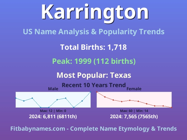 Infographic: Karrington name meaning, origin, and popularity trends in the United States (US baby name analysis chart)