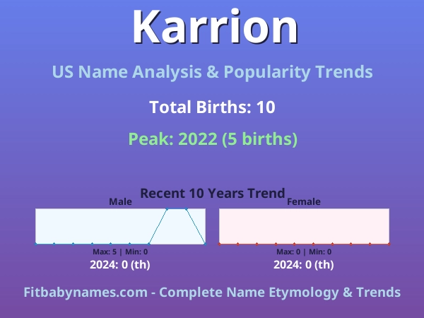 Infographic: Karrion name meaning, origin, and popularity trends in the United States (US baby name analysis chart)