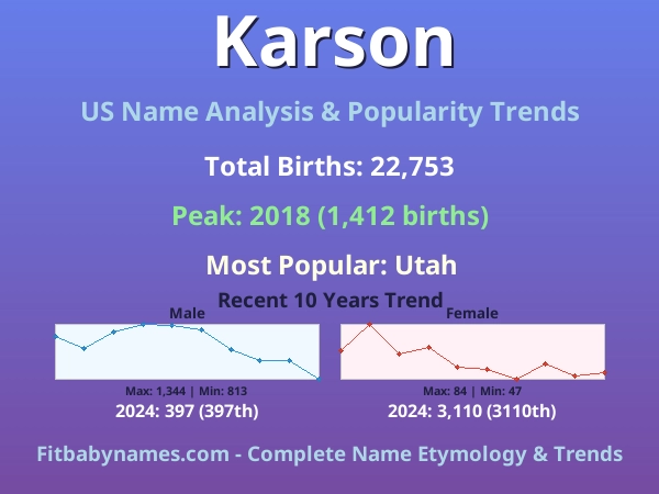 Infographic: Karson name meaning, origin, and popularity trends in the United States (US baby name analysis chart)
