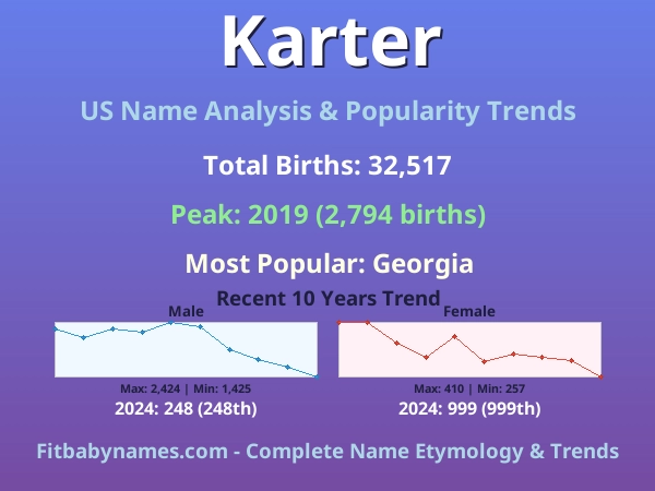 Infographic: Karter name meaning, origin, and popularity trends in the United States (US baby name analysis chart)