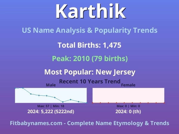 Infographic: Karthik name meaning, origin, and popularity trends in the United States (US baby name analysis chart)