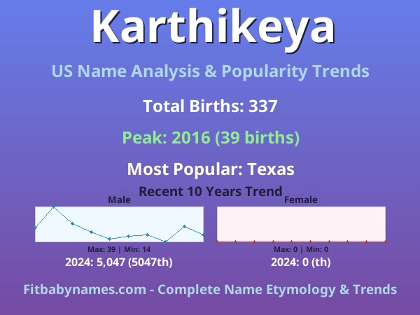 Infographic: Karthikeya name meaning, origin, and popularity trends in the United States (US baby name analysis chart)