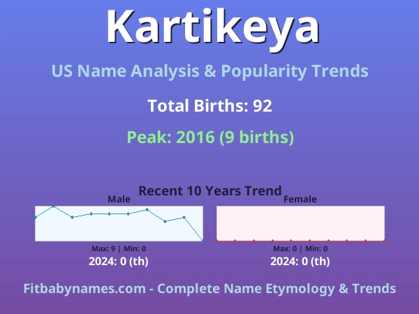 Infographic: Kartikeya name meaning, origin, and popularity trends in the United States (US baby name analysis chart)
