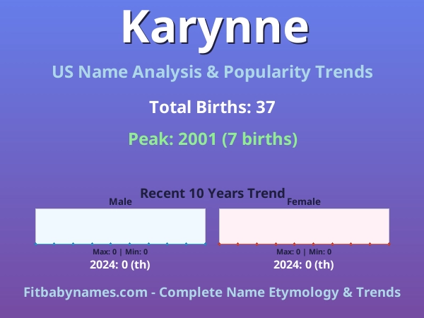 Infographic: Karynne name meaning, origin, and popularity trends in the United States (US baby name analysis chart)