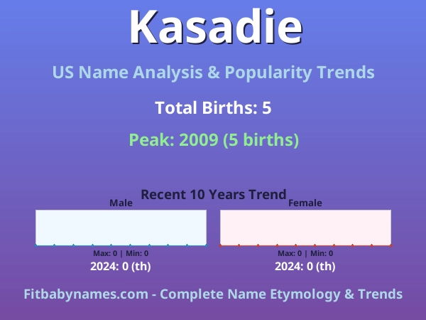 Infographic: Kasadie name meaning, origin, and popularity trends in the United States (US baby name analysis chart)