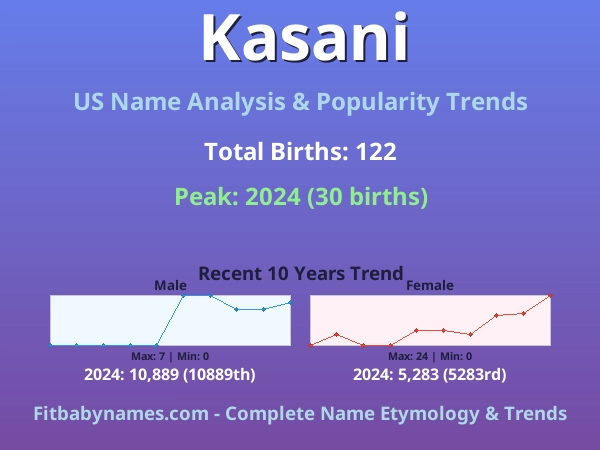 Infographic: Kasani name meaning, origin, and popularity trends in the United States (US baby name analysis chart)