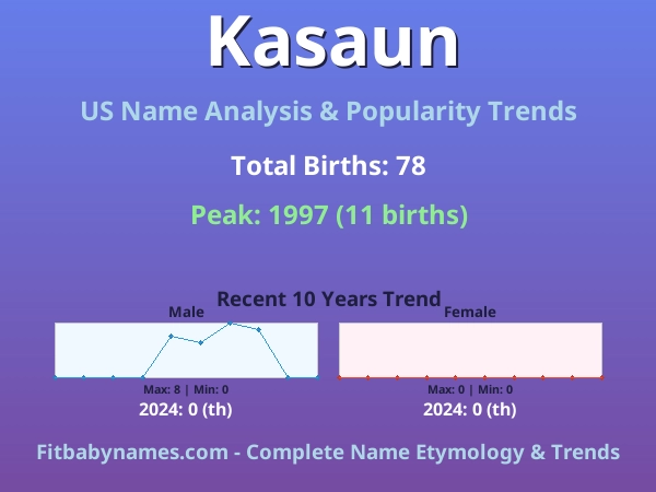 Infographic: Kasaun name meaning, origin, and popularity trends in the United States (US baby name analysis chart)
