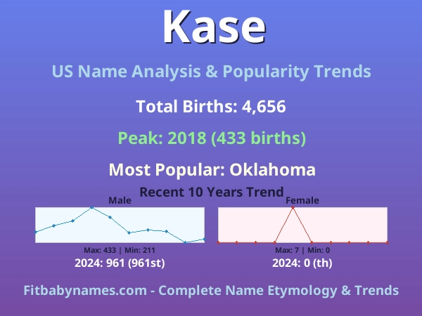 Infographic: Kase name meaning, origin, and popularity trends in the United States (US baby name analysis chart)