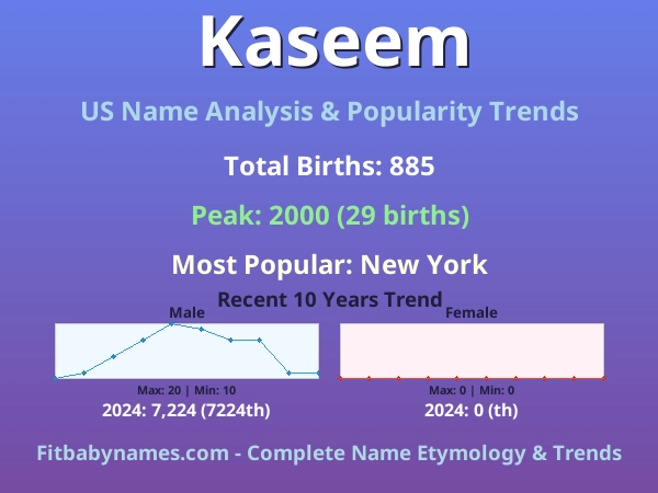 Infographic: Kaseem name meaning, origin, and popularity trends in the United States (US baby name analysis chart)