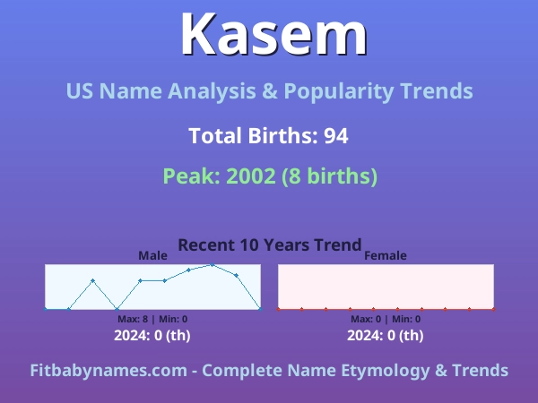 Infographic: Kasem name meaning, origin, and popularity trends in the United States (US baby name analysis chart)
