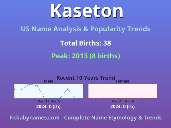 Infographic: Kaseton name meaning, origin, and popularity trends in the United States (US baby name analysis chart)