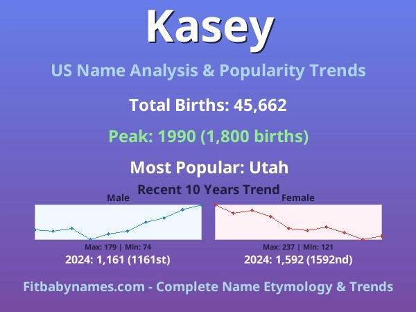 Infographic: Kasey name meaning, origin, and popularity trends in the United States (US baby name analysis chart)