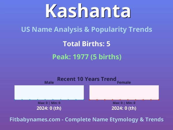 Infographic: Kashanta name meaning, origin, and popularity trends in the United States (US baby name analysis chart)