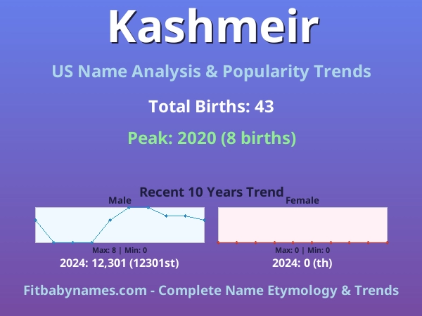 Infographic: Kashmeir name meaning, origin, and popularity trends in the United States (US baby name analysis chart)