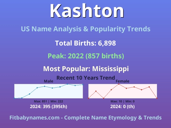 Infographic: Kashton name meaning, origin, and popularity trends in the United States (US baby name analysis chart)