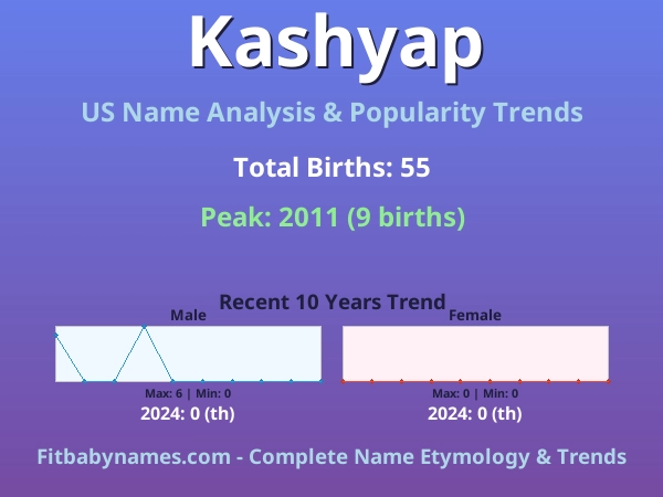Infographic: Kashyap name meaning, origin, and popularity trends in the United States (US baby name analysis chart)