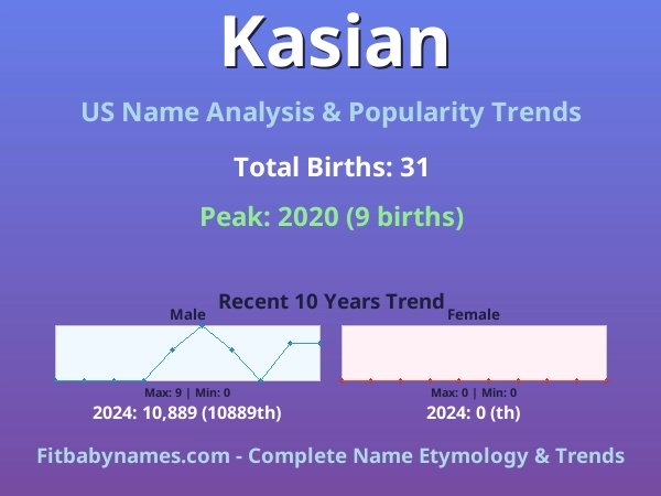 Infographic: Kasian name meaning, origin, and popularity trends in the United States (US baby name analysis chart)