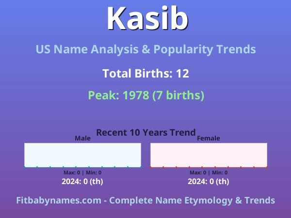 Infographic: Kasib name meaning, origin, and popularity trends in the United States (US baby name analysis chart)