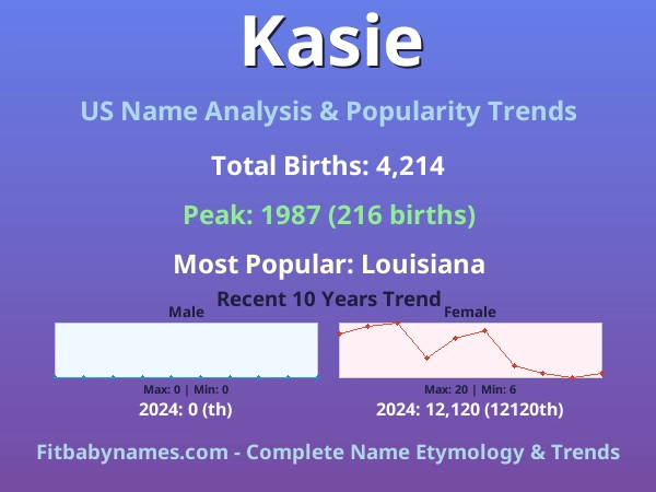 Infographic: Kasie name meaning, origin, and popularity trends in the United States (US baby name analysis chart)