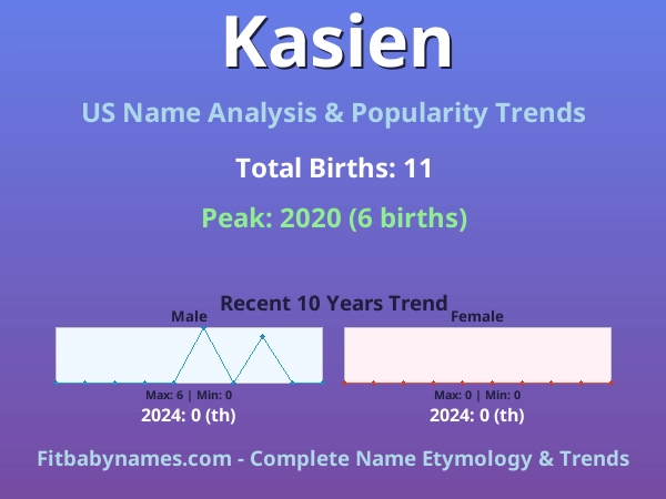 Infographic: Kasien name meaning, origin, and popularity trends in the United States (US baby name analysis chart)