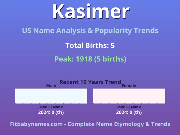 Infographic: Kasimer name meaning, origin, and popularity trends in the United States (US baby name analysis chart)