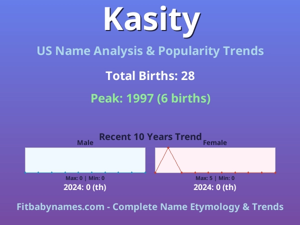 Infographic: Kasity name meaning, origin, and popularity trends in the United States (US baby name analysis chart)
