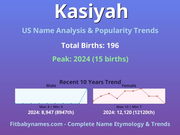 Infographic: Kasiyah name meaning, origin, and popularity trends in the United States (US baby name analysis chart)