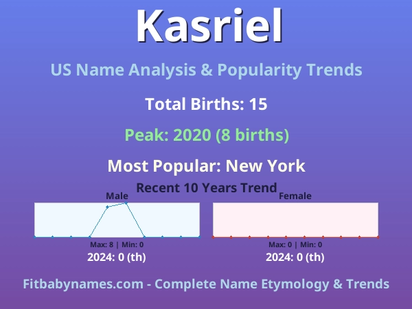Infographic: Kasriel name meaning, origin, and popularity trends in the United States (US baby name analysis chart)