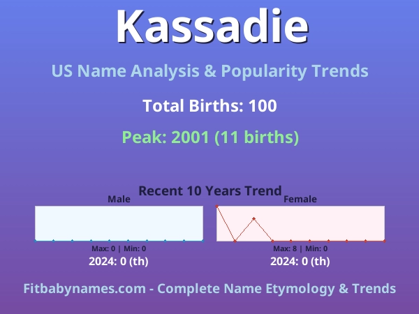 Infographic: Kassadie name meaning, origin, and popularity trends in the United States (US baby name analysis chart)