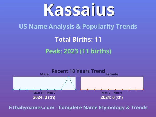 Infographic: Kassaius name meaning, origin, and popularity trends in the United States (US baby name analysis chart)