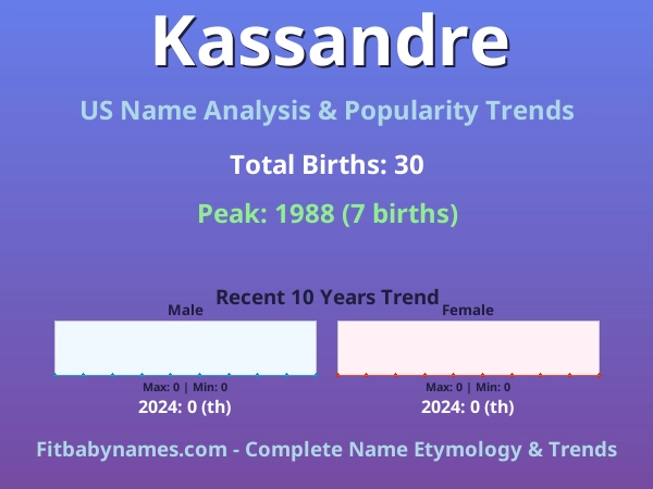 Infographic: Kassandre name meaning, origin, and popularity trends in the United States (US baby name analysis chart)