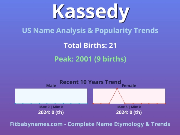 Infographic: Kassedy name meaning, origin, and popularity trends in the United States (US baby name analysis chart)