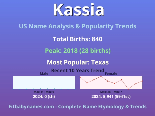 Infographic: Kassia name meaning, origin, and popularity trends in the United States (US baby name analysis chart)