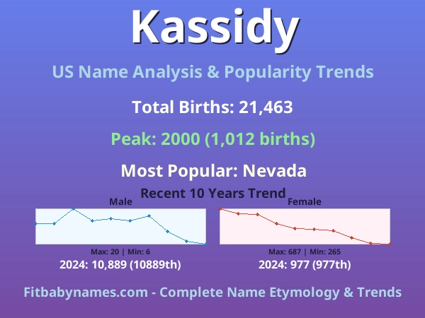 Infographic: Kassidy name meaning, origin, and popularity trends in the United States (US baby name analysis chart)