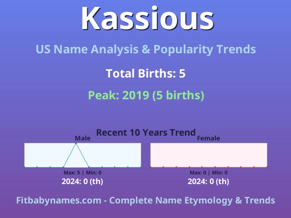 Infographic: Kassious name meaning, origin, and popularity trends in the United States (US baby name analysis chart)
