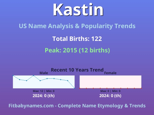 Infographic: Kastin name meaning, origin, and popularity trends in the United States (US baby name analysis chart)